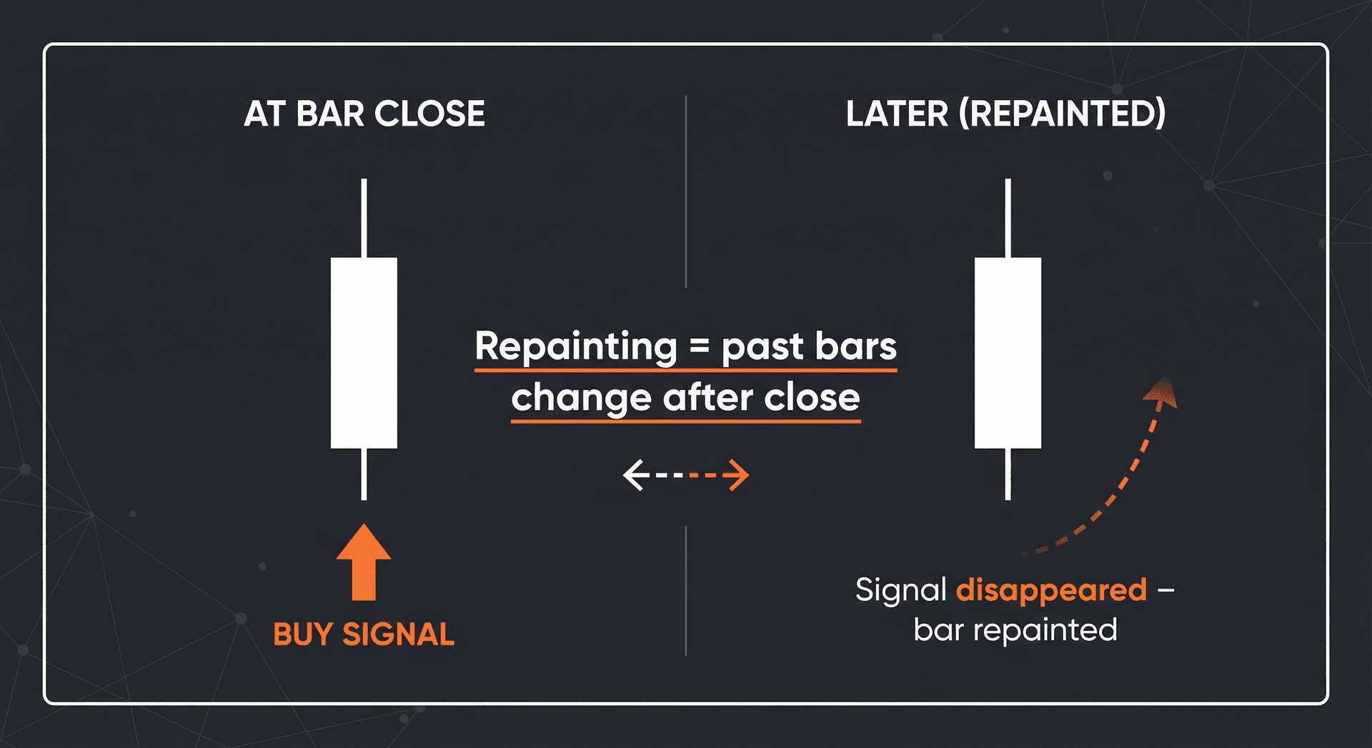 Concept: repainting — past bars or signals change after the bar has closed, so backtest sees a different history than live trading.
