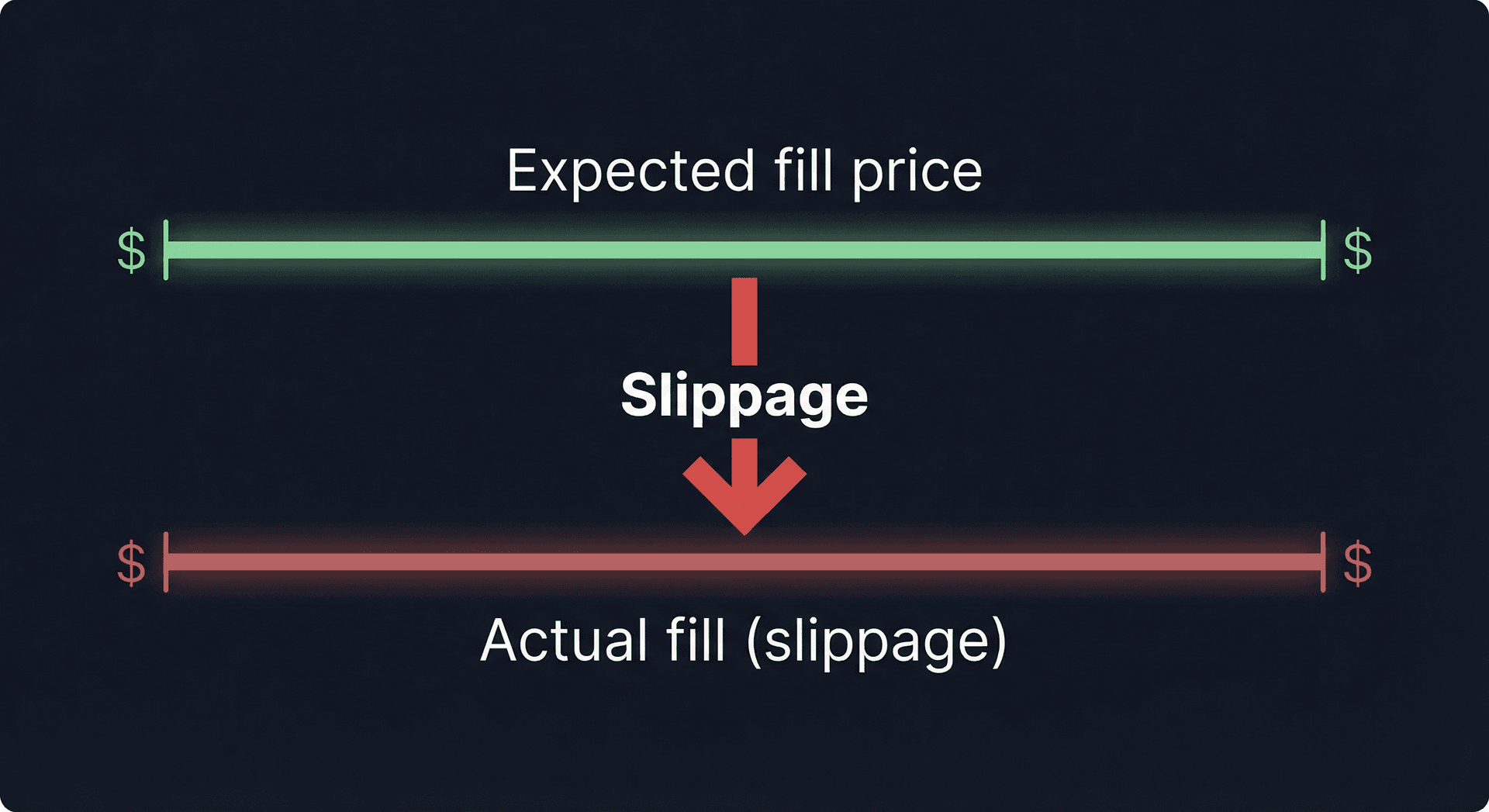 Concept: slippage — expected fill price vs actual fill price; the gap is slippage.