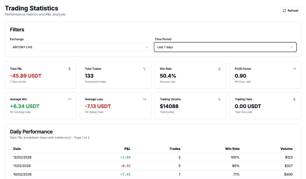 Trading Statistics — P&L, win rate, volume